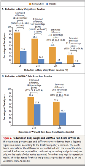 Reduction in Body Weight and WOMAC Pain Score at Week 68